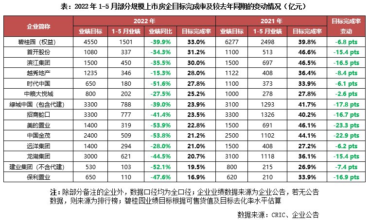 越秀地产|房企前5月销售额出炉 远洋、越秀等房企排名大幅提升