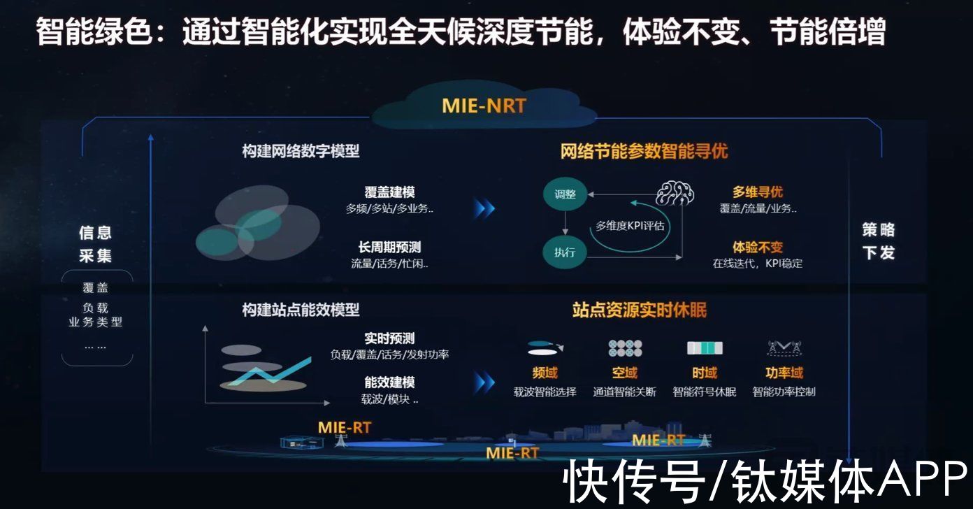 MWC2022|无线网络如何更智能？华为提出IntelligentR 华为