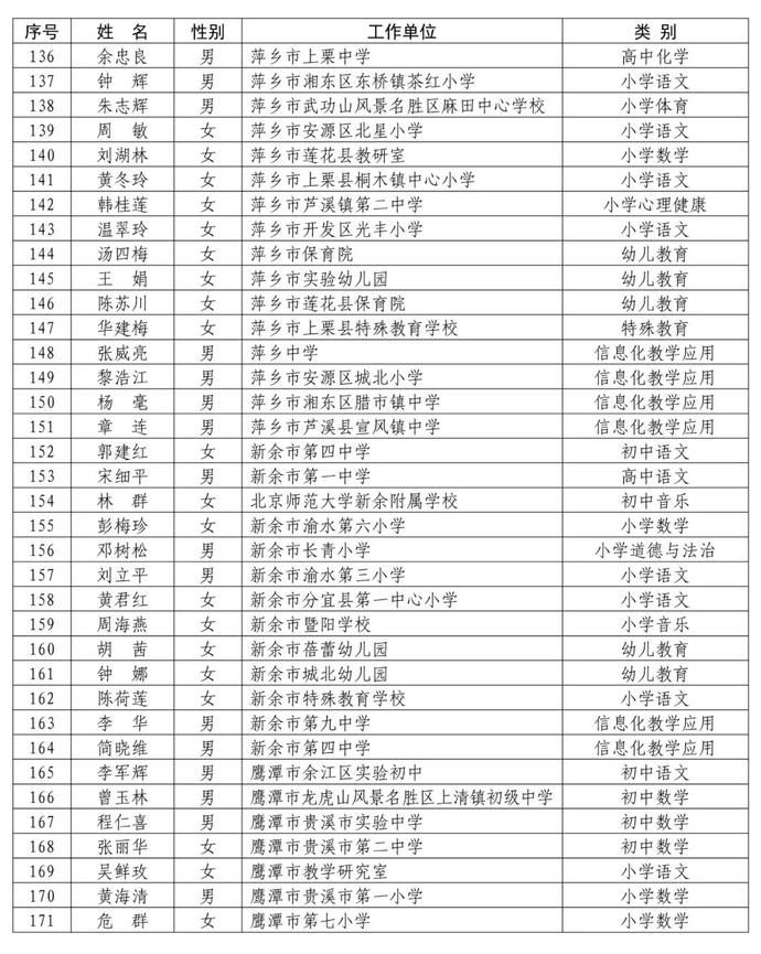 省里公布！赣州295名教师入选！