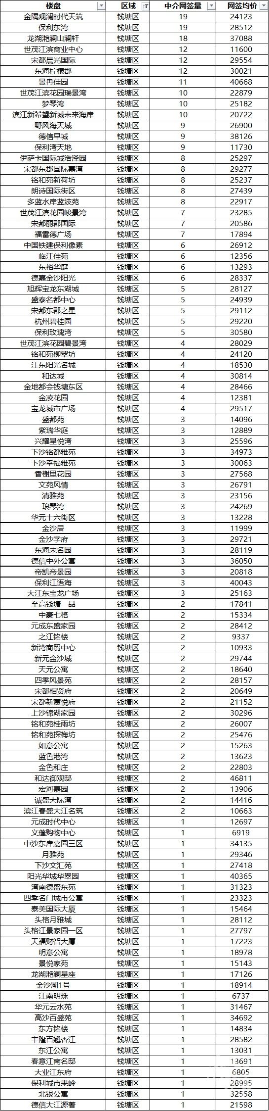 楼层|钱塘区最新二手房楼盘成交均价出炉！卖得最好的是这个小区…