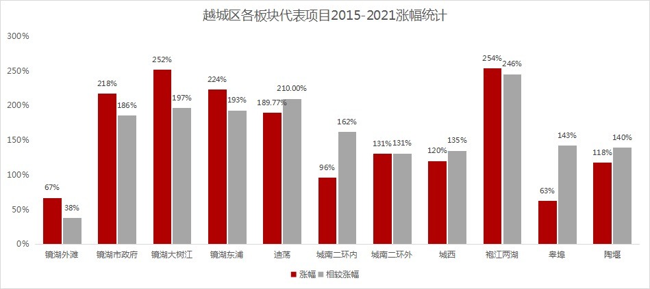 板块|6年翻一番!越城区房价涨最多的地方是这里