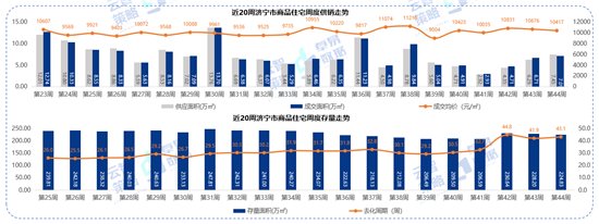 华润置地|10417元/㎡！济宁商品住宅成交均价连续两周下降！