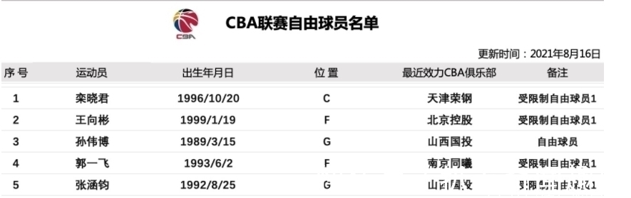 王向彬|CBA正式官宣!马布里爱将告别北控男篮 重返老东家效力