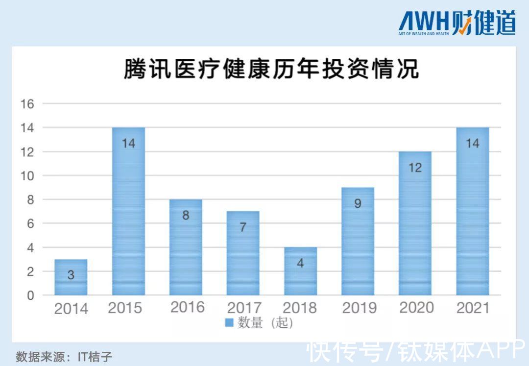 字节|腾讯7年投出百亿医疗版图，“后浪”字节7天拿下3家急追