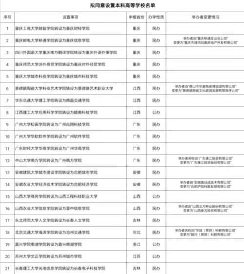 学院|3000字解读独立学院转设，9省21所大学，只有4所转公办