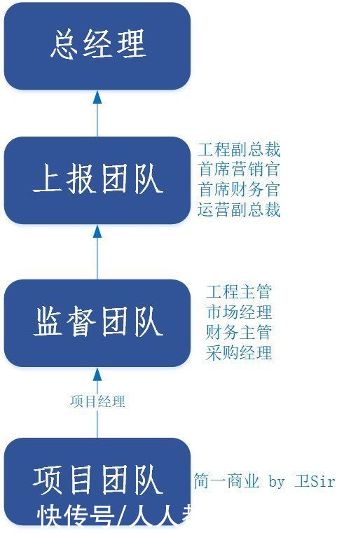 流程|项目管理升级流程：四步升级管理