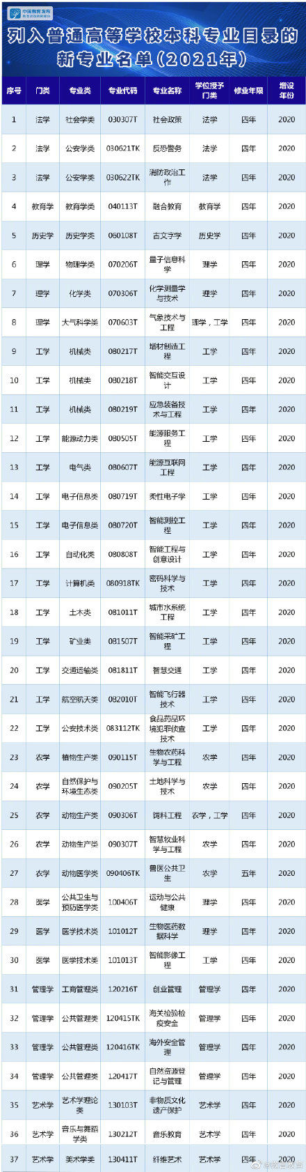 2020年度普通高等学校本科专业备案和审批结果公布