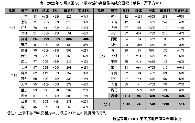 流拍率|5月新房成交环比微增4%，一线环比跌22%二三线涨多跌少