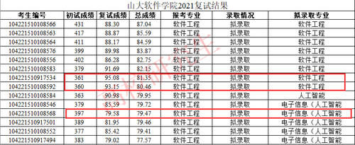 山大拟录取名单公布，初试436分考生因单科成绩未达标而被刷