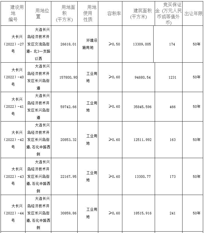 长兴岛|土地快讯：长兴岛超70万平米地块挂牌