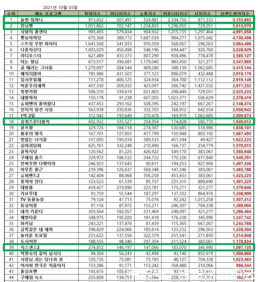 閑著干嘛|10月綜藝節(jié)目品牌評價《閑著干嘛》《RM》第一二位!成員動態(tài)更新