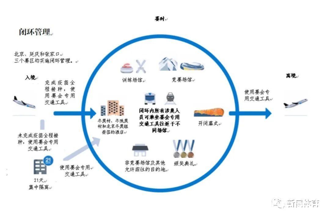 接种|冬奥会参与者可以在北京到处溜达？不！中外全闭环，每天测核酸