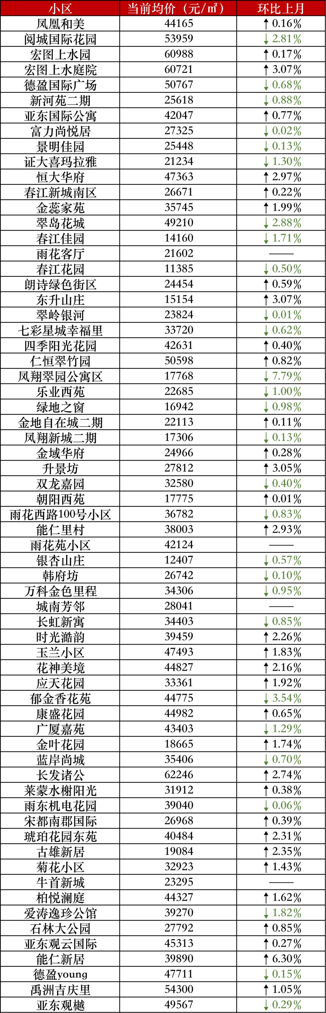 上涨|5大片区房价上涨！6月南京二手房价最新数据出炉！