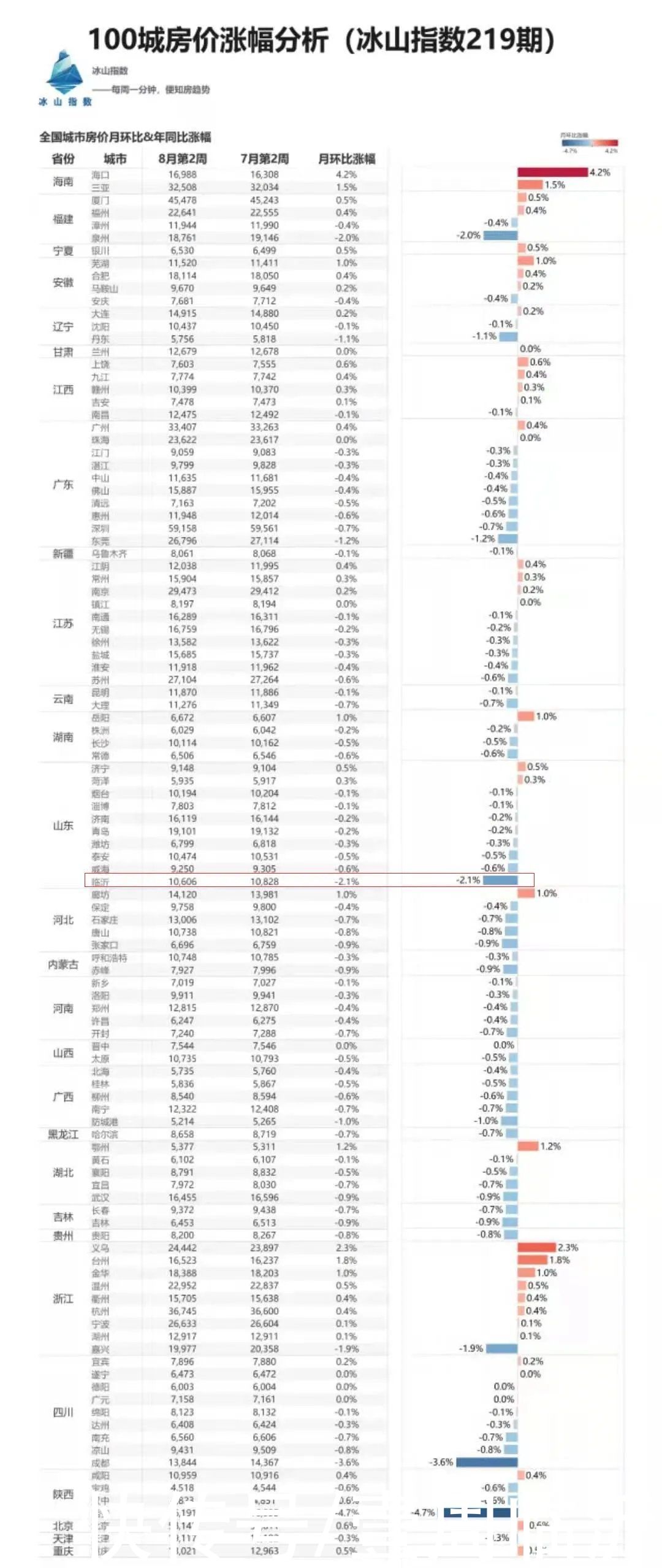 下跌|个别小区一个月降4100元/平！临沂二手房市场要“凉了”？