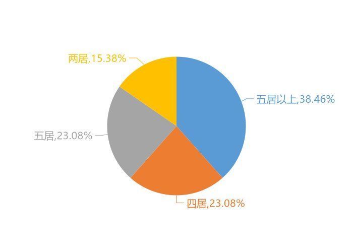 新房|11月白城新房用户关注度大数据报告