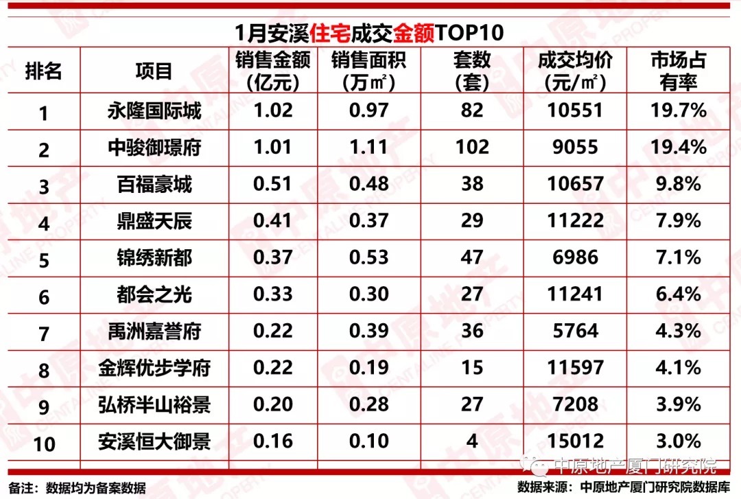 商品住房|同比下跌54.8%！2022年1月大泉州商品住房成交2847套！