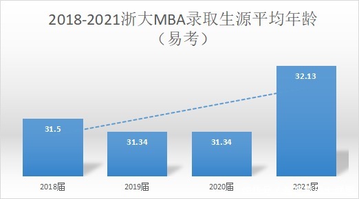 年限|浙大MBA录取生源工龄/年龄结构分布：提前批申请年限到底满多久？