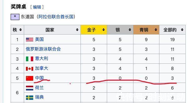 银牌|世锦赛最新金牌榜：中国拿第3金完胜日本韩国，19岁李冰洁立大功