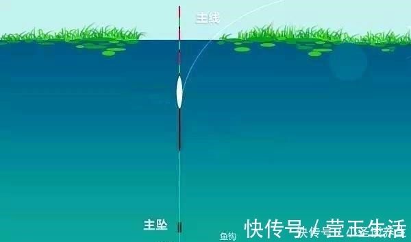 冬季钓鱼,用这种钓法,把饵料递到鱼嘴边,帮你快速“撬开“鱼嘴