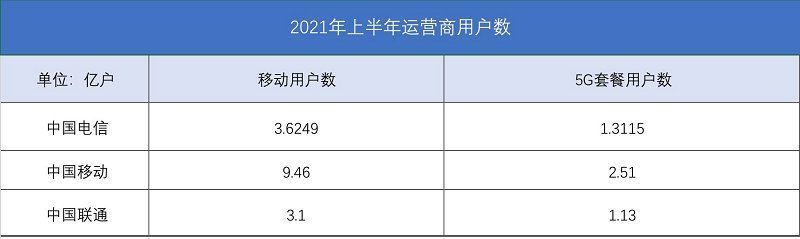渗透率|三大运营商披露6月业务数据：5G套餐用户累计突破4.9亿
