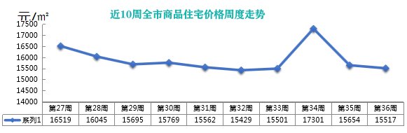 均价|二连降!上周青岛新建商品住宅成交量价齐减 周均价15517元