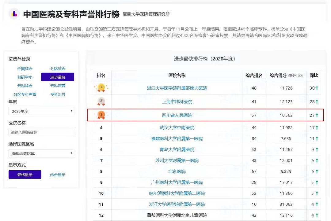 四川省人民医院|中国医院排行榜公布 四川省人民医院创近年来最快攀升纪录
