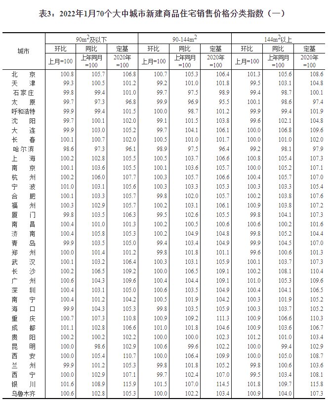 百分点|统计局：1月份70城房价数据公布 同比涨幅总体回落