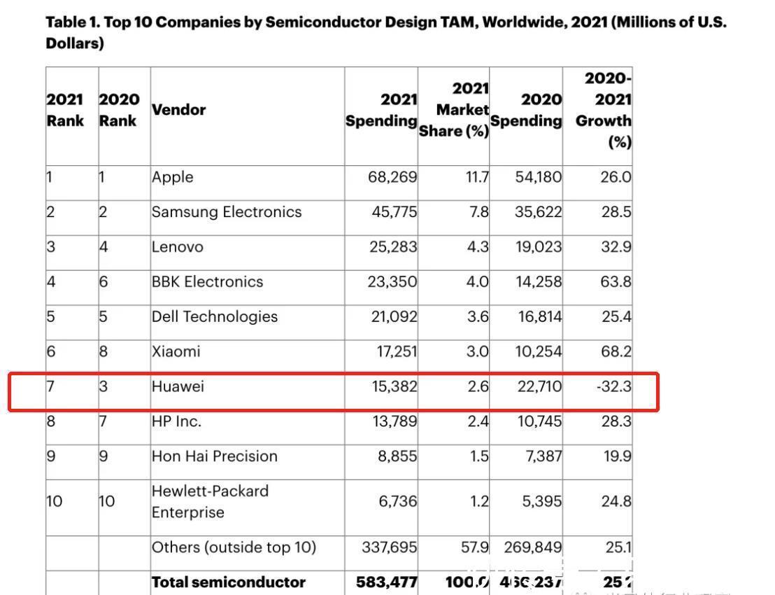 金额|小米、联想、步步高,2021年采购的芯片金额,均超过华为了