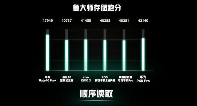 骁龙|华为Mate40鲁大师跑分公布，麒麟9000对比骁龙865+谁更强