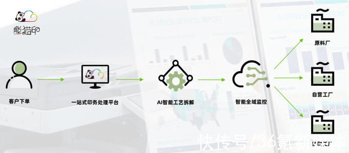 专注传统印刷行业的数字智能转型，一站式智印云工厂「熊猫印」获千万级天使轮融资|36氪首发 | 工厂