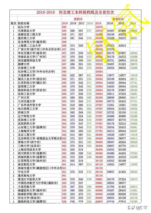 河北省 2016-2019年 理工类 全部本科投档线 及全省位次