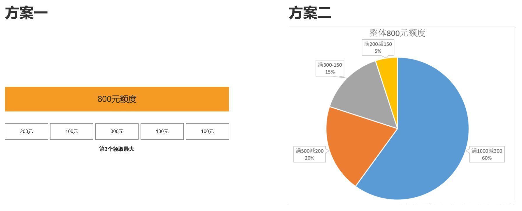 干货|如何设计优惠券产品？5000字干货带你详细了解