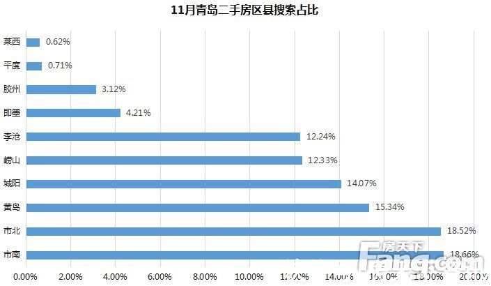 黄岛|11月青岛二手房网签4083套 环比上涨42.8%