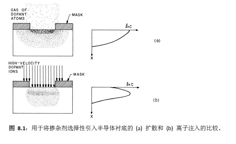 化学气相沉积|《炬丰科技-半导体工艺》扩散和离子注入