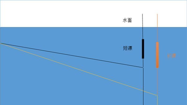 钓鱼绝杀技巧图解传说中的“放风筝”钓法，这是专钓大鱼的方法