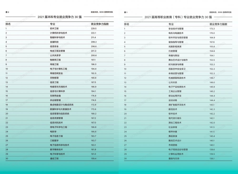 就业|高校就业竞争力报告：软件工程、计算机科学与技术本科毕业最好找工作