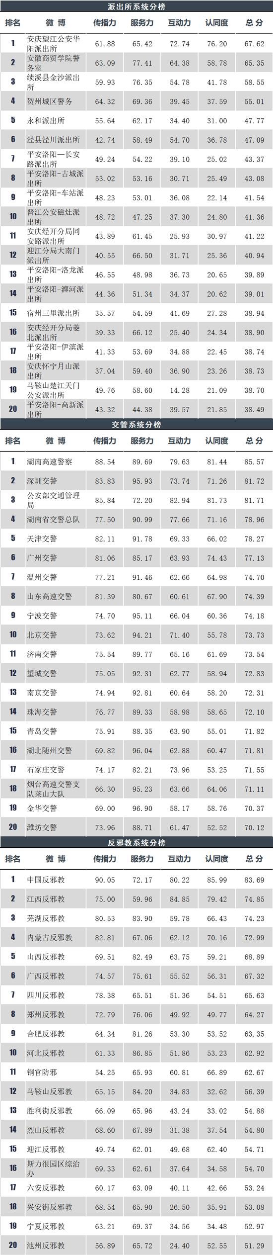 政法微博发布信息|速看！2020政法系统微博榜11月榜单揭晓