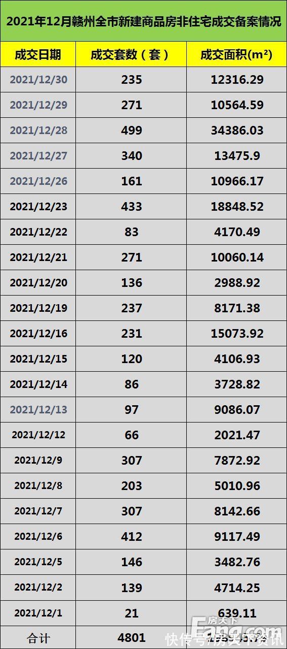 地块|月成交丨12月17盘1434套房源入市 赣州全市新建商品房成交备案11866套