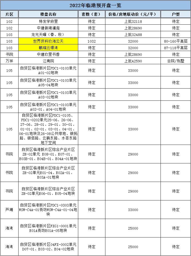 人才|2022临港新房如何选？