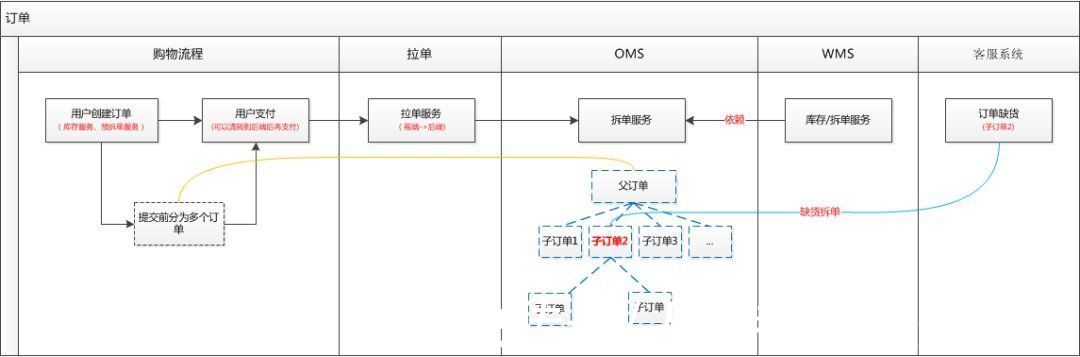 拆单|OMS订单拆单的流程中，要做哪些工作？