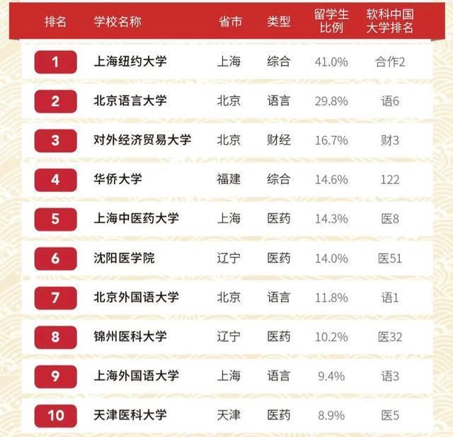 2020中国高校留学生比例排名：最高达41%，对外经济贸易大学第三