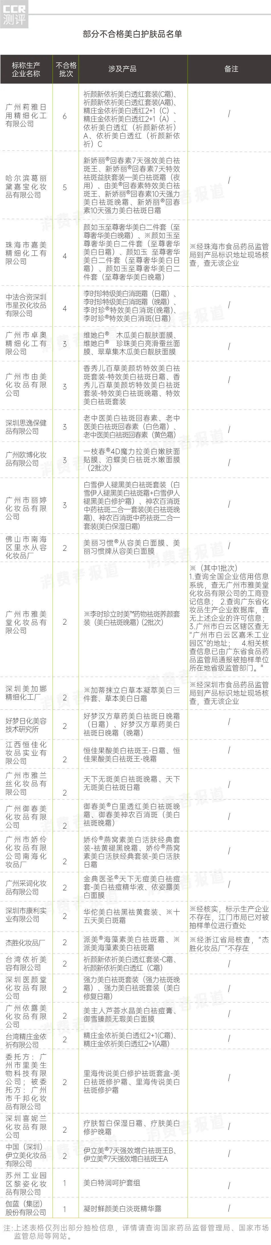 水银 美白护肤品抽检报告：汞超标最高23000倍，科学美白选这三种成分