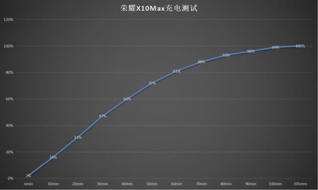 Max|第一梯队水准 OPPO K7x/荣耀X10 Max续航对比