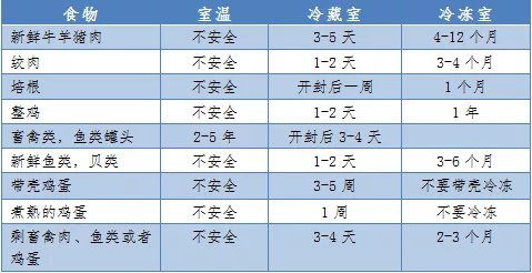 陕西省|放进冰箱就“保险”了？这份家庭食物储存条件及保存时间表请收好！