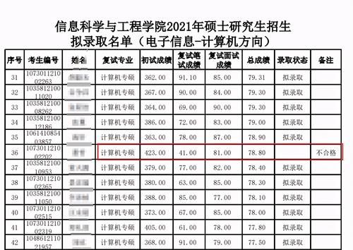 兰大拟录取名单公布，423分初试第二考生因复试不合格惨被刷！