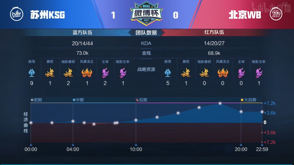 KSG|苏州KSG 1-0 北京WB，极限博弈龙王制胜，KSG先拔头筹