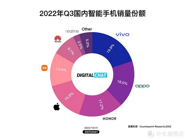 干货分享(2021年Q3手机销量排行榜)q3手机怎么样,数码资讯 篇十:小米仅第五,vivo再次登顶,国内Q3智能手机市场大洗牌, 干货分享(2021年Q3手机销量排行榜)q3手机怎么样,数码资讯 篇十:小米仅第五,vivo再次登顶,国内Q3智能手机市场大洗牌,