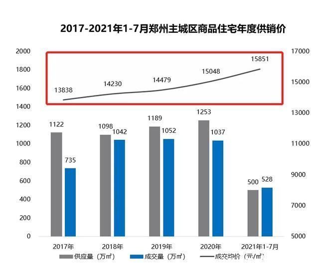 特价|网传郑州多个楼盘降价超1000元/㎡，楼市进入“冰冻期”?