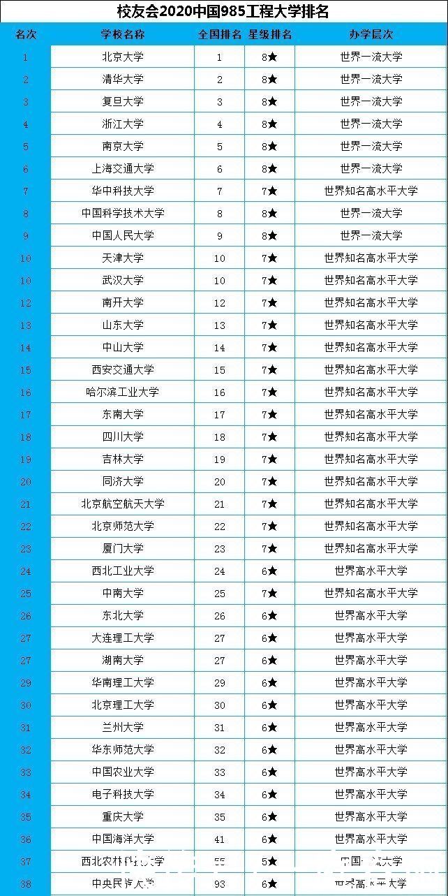 倒数|985高校排名，电子科技大学倒数第五，中央民族大学倒数第一