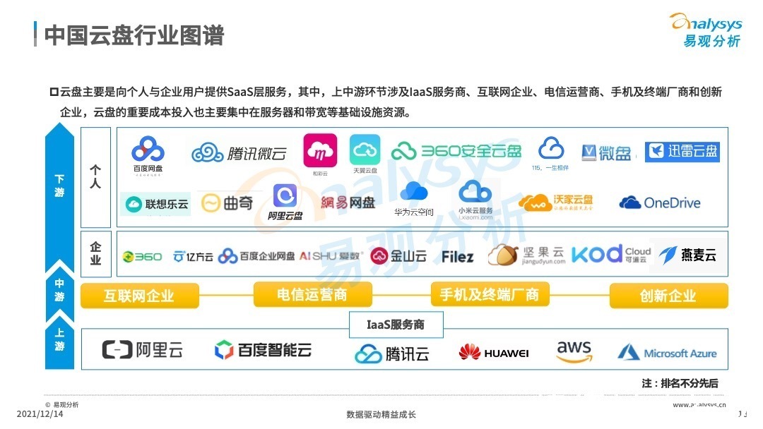 分析|2021年中国云盘行业专题分析:信息安全早应该提上日程